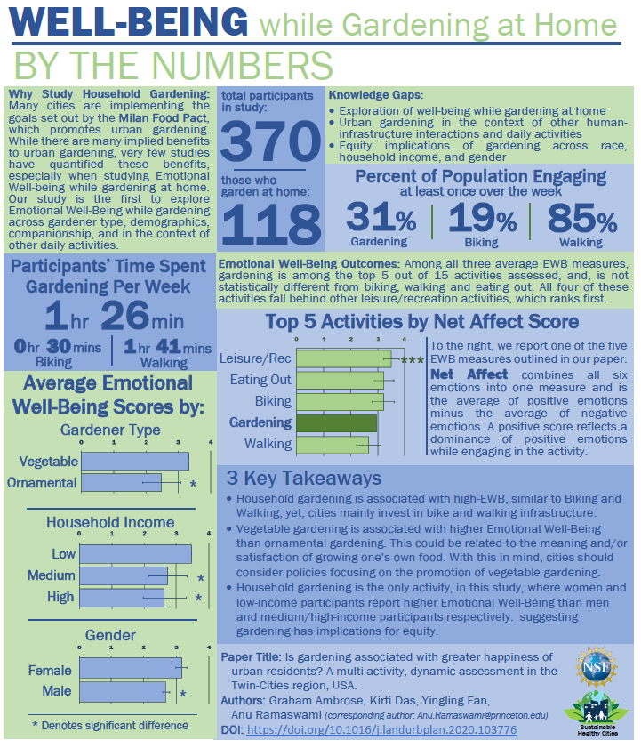 Wellbeing while gardening infographic