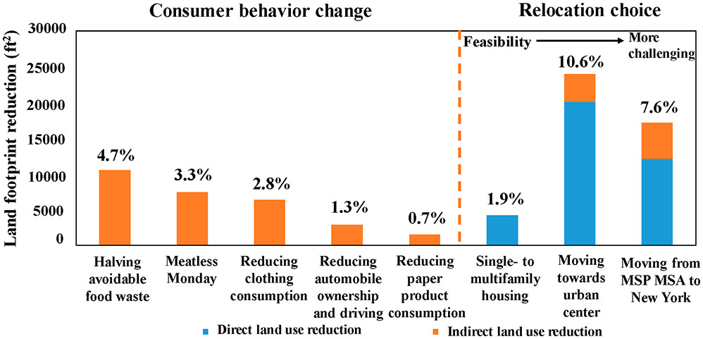 Figure showing methods for reducing land footprint