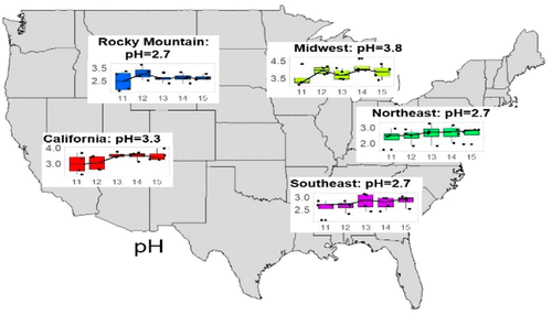 Linked Response Of Aerosol Acidity And Ammonia To So2 And Nox Emissions Reductions In The United States Sustainable Healthy Cities Network